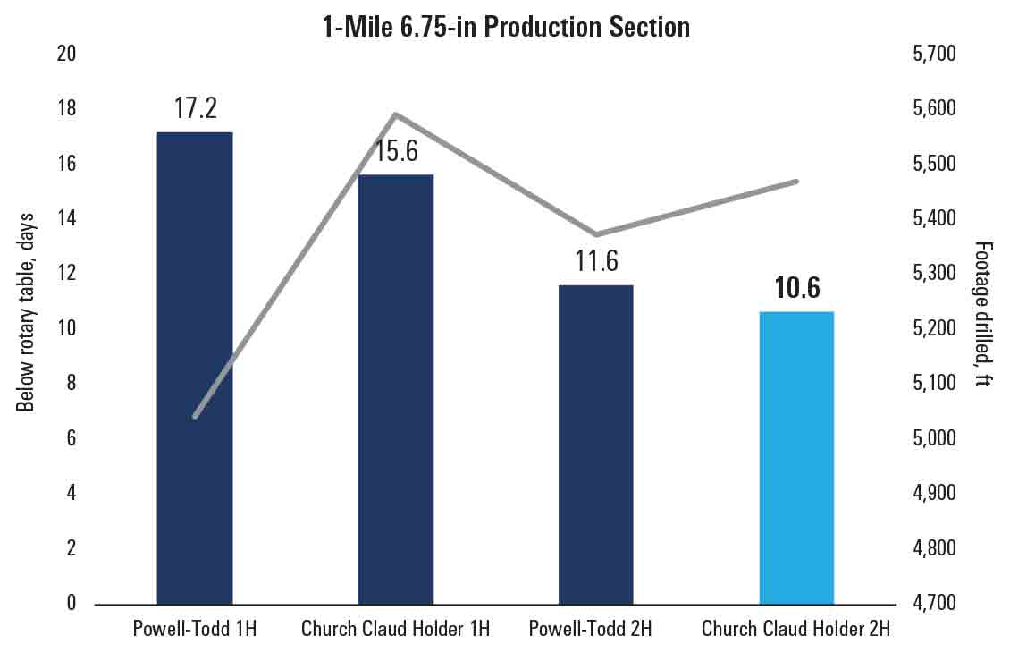 Graph of days below rotary table and footage drilled in the 6.75-in production section of four wells.