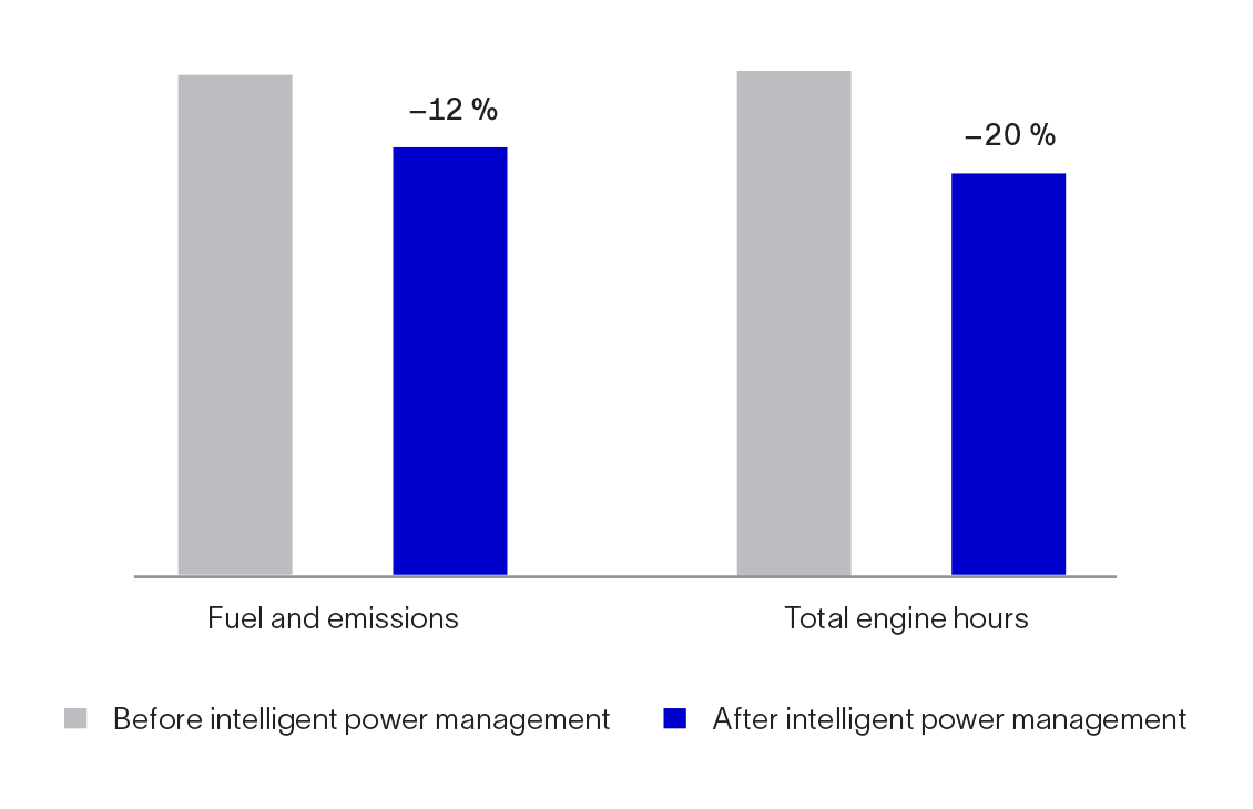 Cactus drilling company reduces emissions, fuel consumption, and equipment wear.