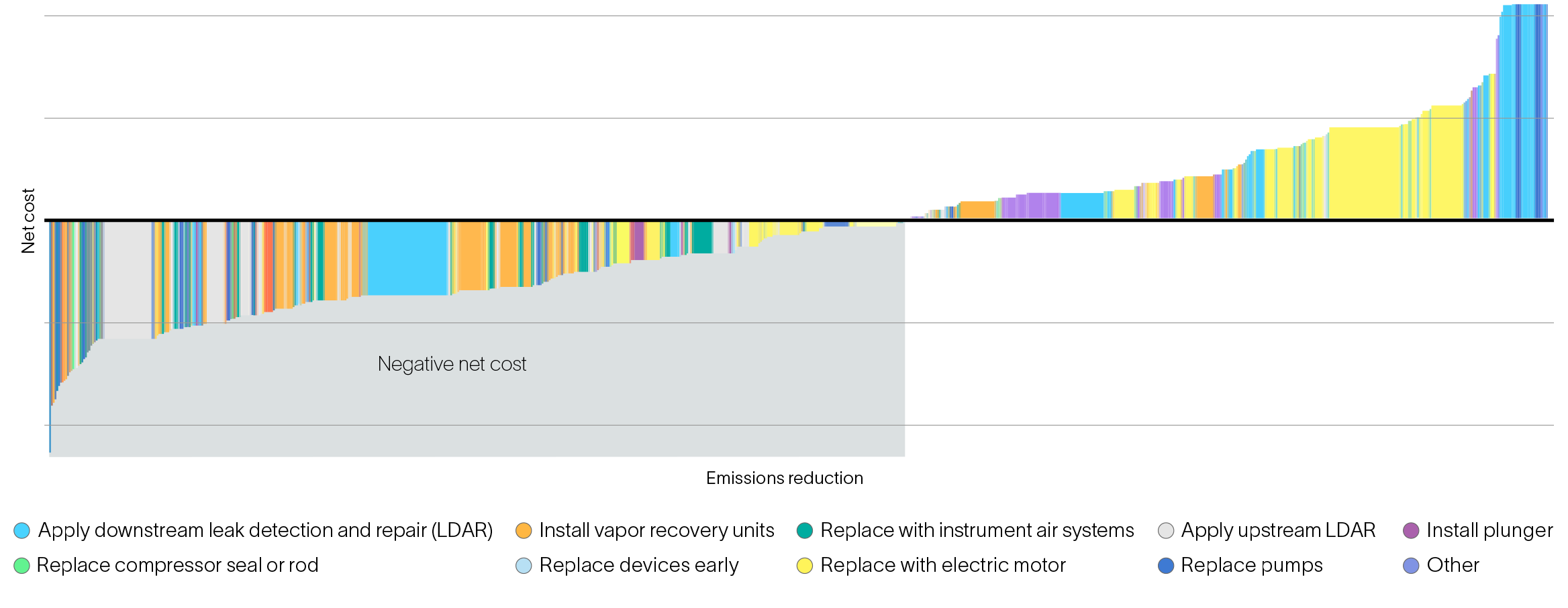 To help you make cost-effective decisions when you begin planning your emissions reduction program, we create marginal abatement cost (MAC) curves tailored to your assets and highlight the net cost and potential emissions reduction for each available technology.
